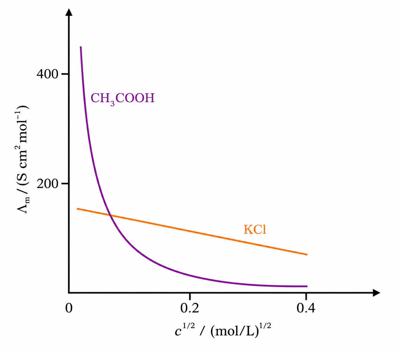 Molar conductivity versus c½ graph